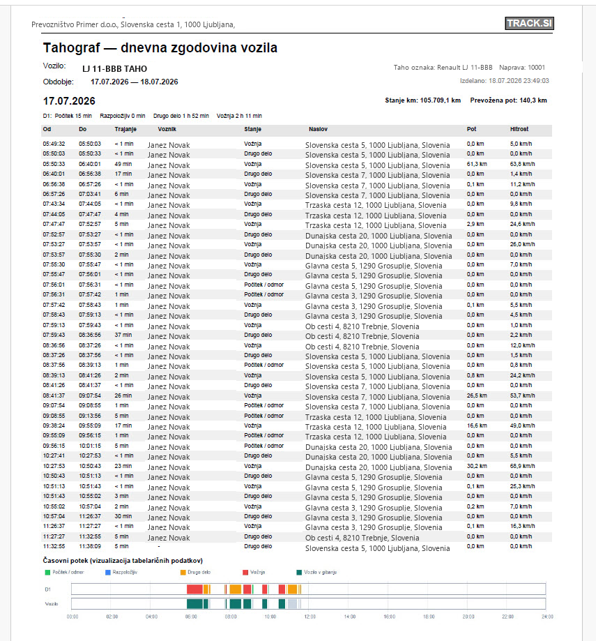 PDF izpis dnevne zgodovine vozila iz modula Tahograf